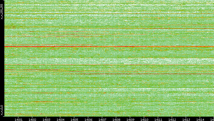 Dest. IP vs. Time