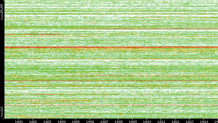 Src. IP vs. Time