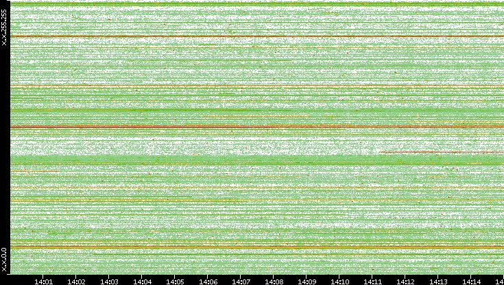 Src. IP vs. Time