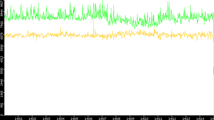 Entropy of Port vs. Time