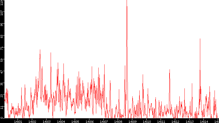 Nb. of Packets vs. Time