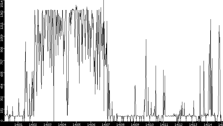 Average Packet Size vs. Time