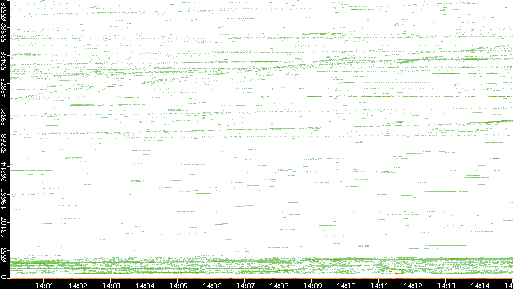 Src. Port vs. Time