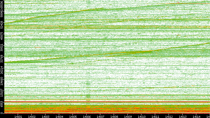 Dest. Port vs. Time