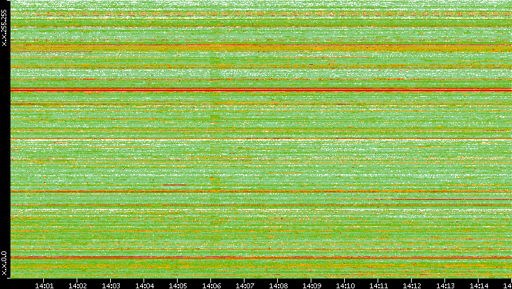 Src. IP vs. Time