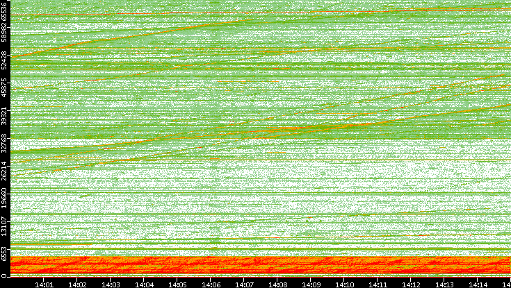 Src. Port vs. Time