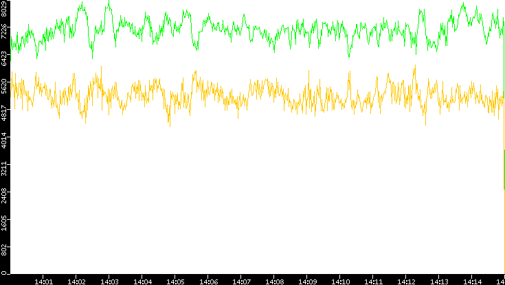 Entropy of Port vs. Time