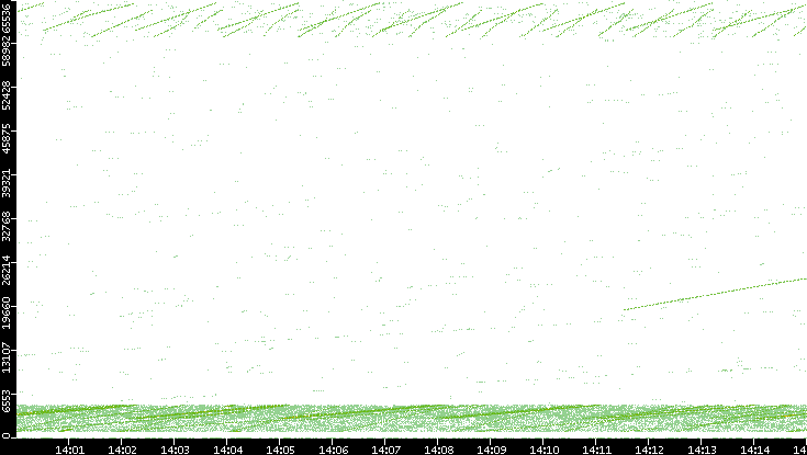 Src. Port vs. Time