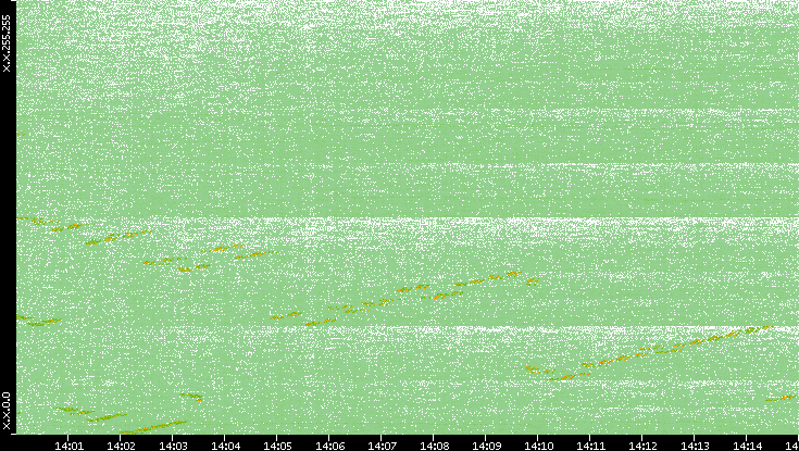 Dest. IP vs. Time