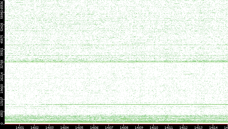 Dest. Port vs. Time
