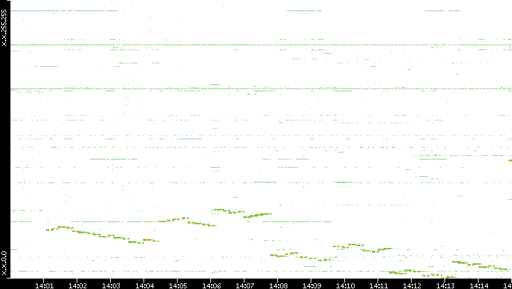 Dest. IP vs. Time