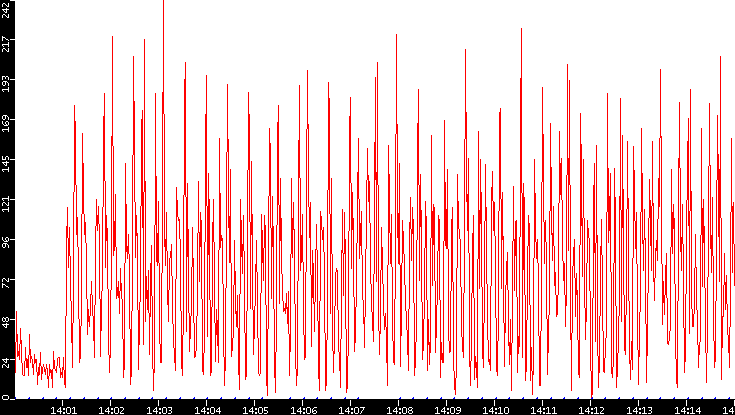 Nb. of Packets vs. Time