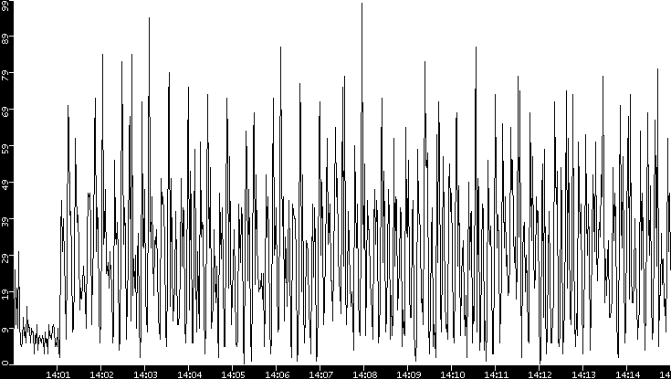 Throughput vs. Time