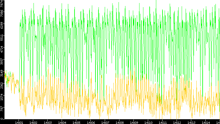 Entropy of Port vs. Time