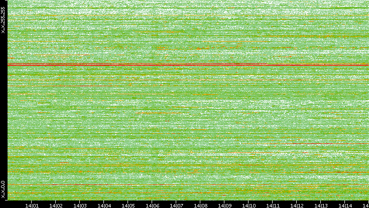 Dest. IP vs. Time