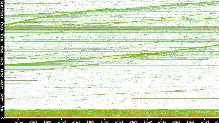 Dest. Port vs. Time