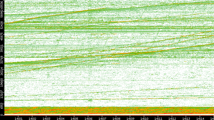 Src. Port vs. Time