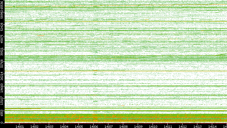 Src. Port vs. Time
