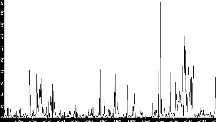 Throughput vs. Time