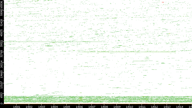 Dest. Port vs. Time