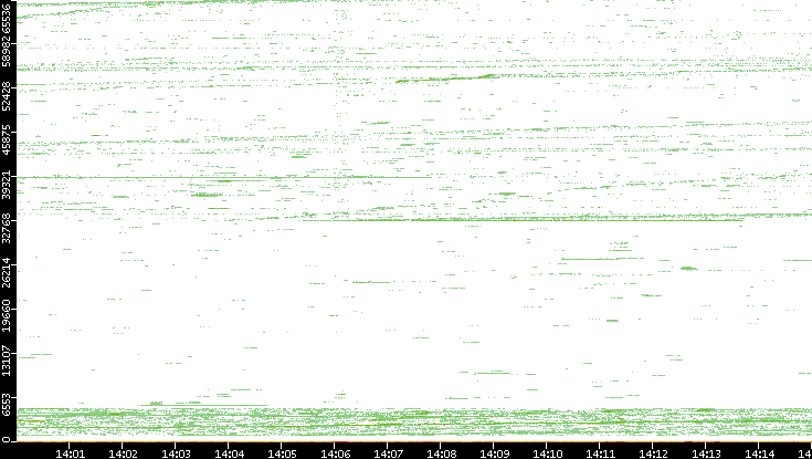 Src. Port vs. Time