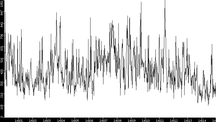 Throughput vs. Time