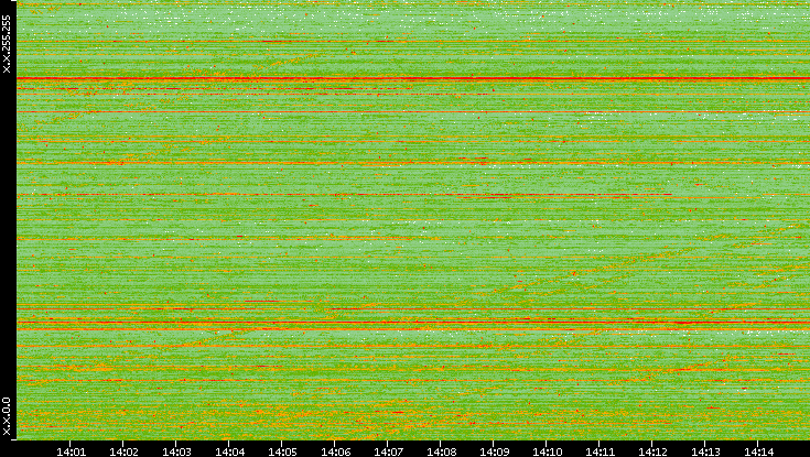 Dest. IP vs. Time