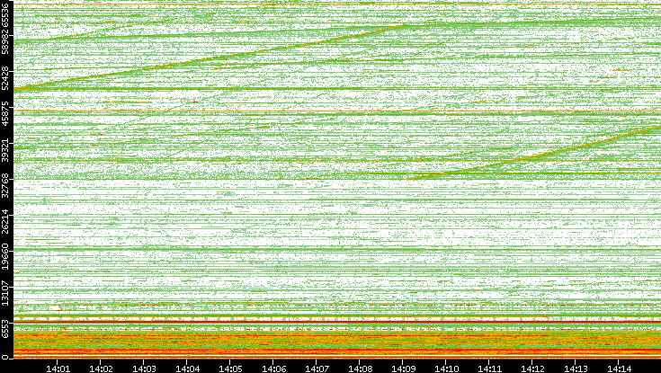 Dest. Port vs. Time