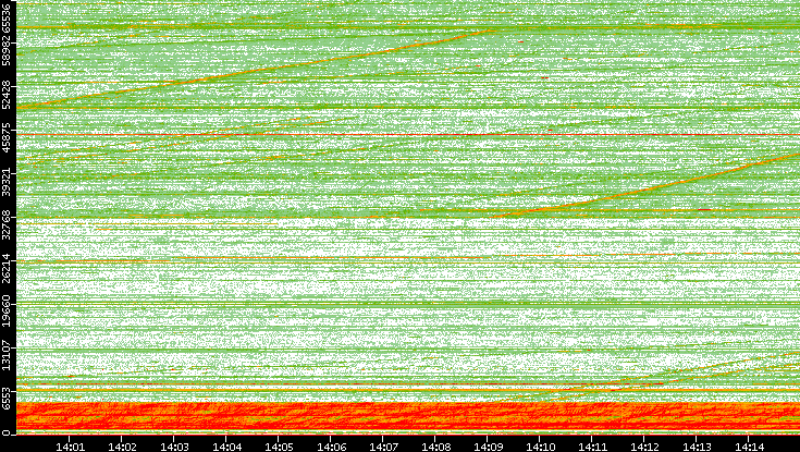 Src. Port vs. Time