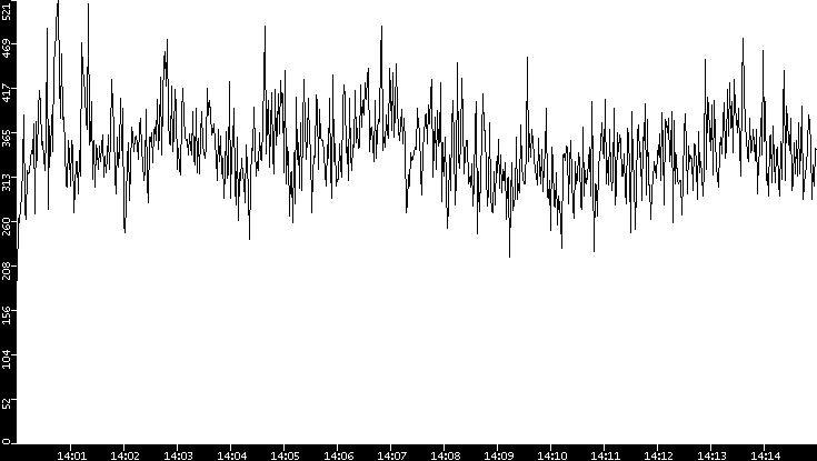 Throughput vs. Time