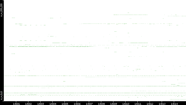 Dest. IP vs. Time