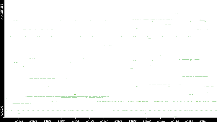 Src. IP vs. Time
