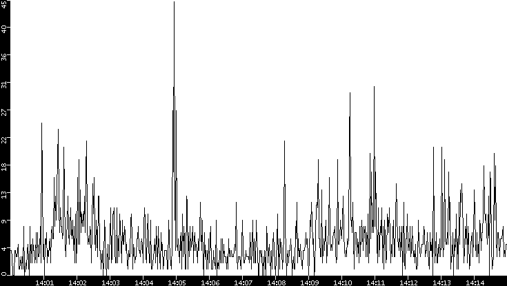 Throughput vs. Time
