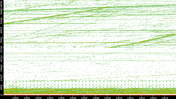 Dest. Port vs. Time