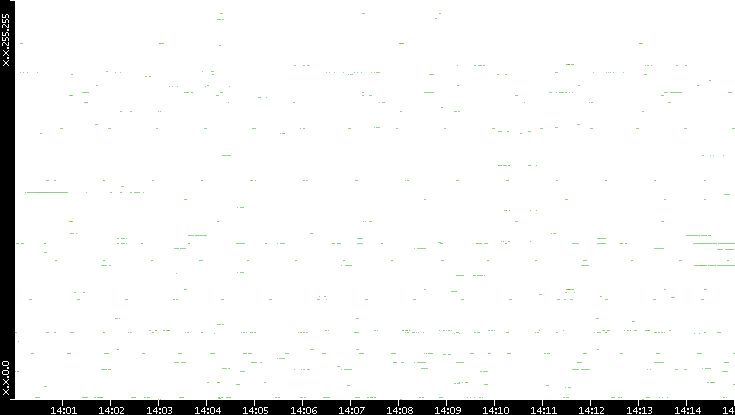 Dest. IP vs. Time