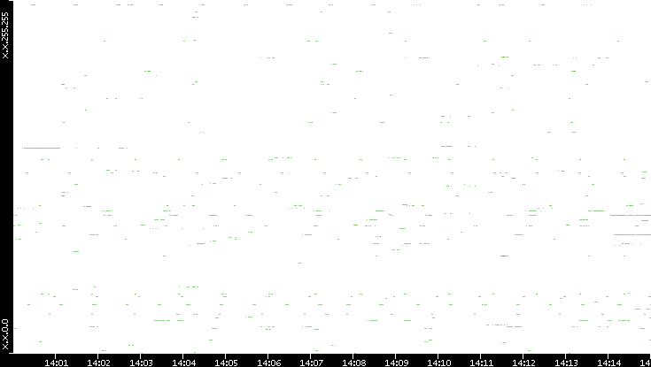 Src. IP vs. Time