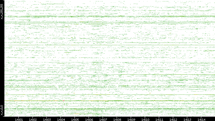 Src. IP vs. Time