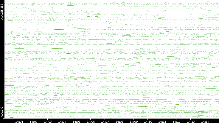 Src. IP vs. Time