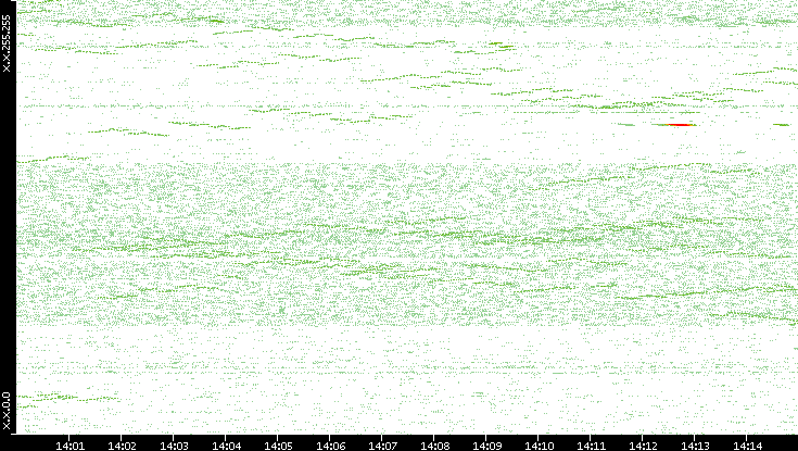 Dest. IP vs. Time