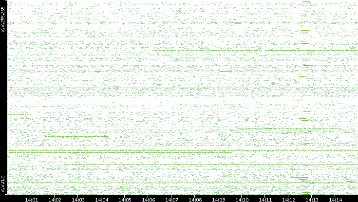 Src. IP vs. Time