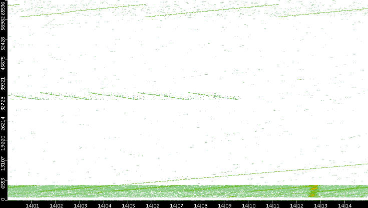 Src. Port vs. Time