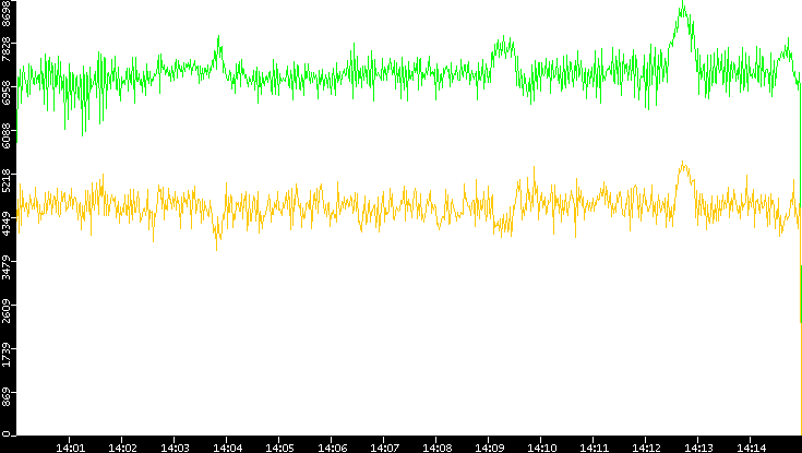 Entropy of Port vs. Time