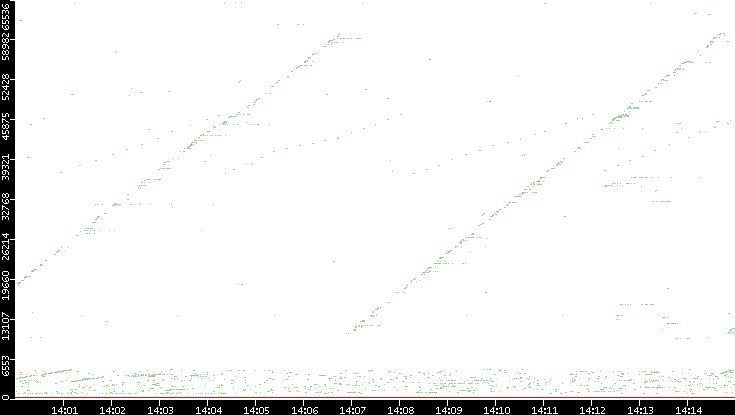 Dest. Port vs. Time