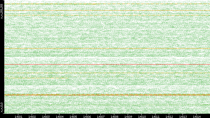 Src. IP vs. Time