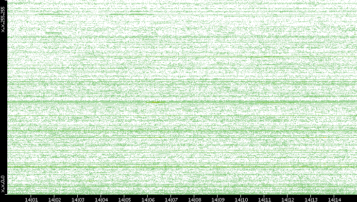 Dest. IP vs. Time