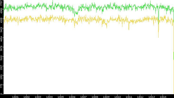 Entropy of Port vs. Time