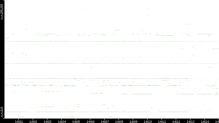 Dest. IP vs. Time