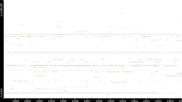 Src. IP vs. Time