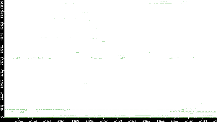 Src. Port vs. Time