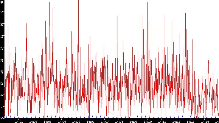 Nb. of Packets vs. Time